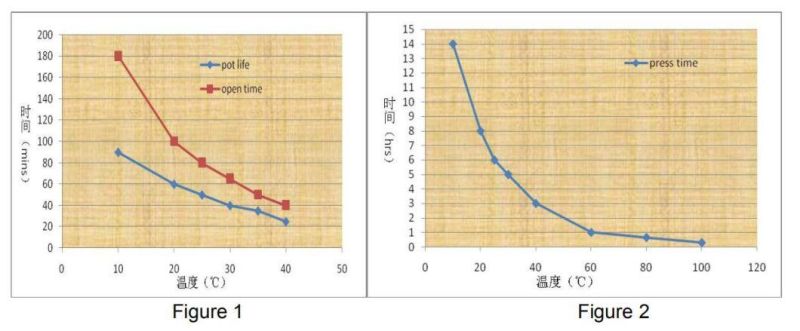 Two Component Polyurethane Adhesive for Van Truck and Refrigerated Box Sandwich Panel Bonding
