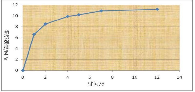 Two Component Polyurethane Adhesive for Van Truck and Refrigerated Box Sandwich Panel Bonding