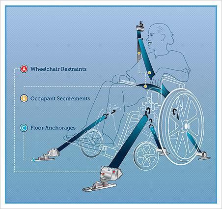 Fes021 Wheelchair Safety Seatbelt Tie Down System Wheelchair Restraint System for The Disabled